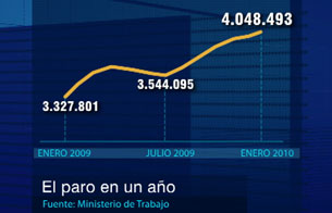 Ver v&iacute;deo  'El paro sigue subiendo en Espa&ntilde;a el mes de enero'