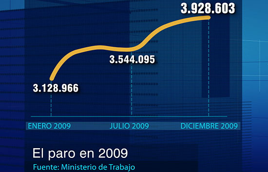 54.657 parados m&aacute;s en el mes de diciembre