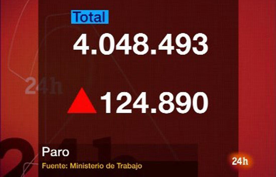 El paro supera la barrera de los cuatro millones en enero