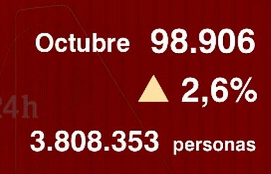El paro vuelve a subir en octubre