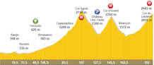 Perfil de la etapa 18 del Tour de Francia, con meta en el Col du Galibier.
