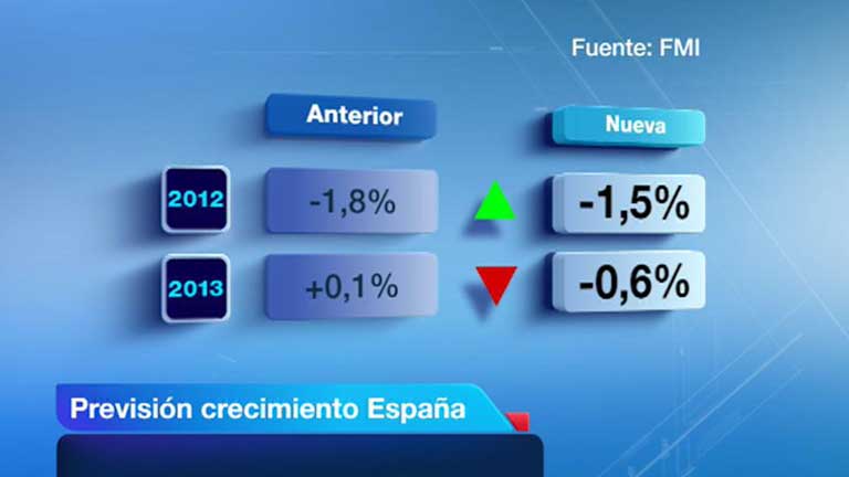 El FMI prev&eacute; que Espa&ntilde;a  estar&aacute; dos a&ntilde;os en recesi&oacute;n