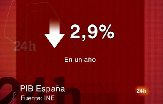 El PIB baja un 2,9 en el �ltimo a�o