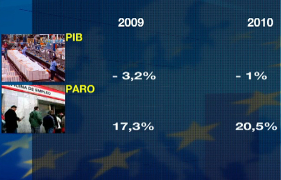 El PIB caer� este a�o un 3,2% y el paro ser� del 20% en 2010