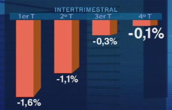 El INE confirma que el PIB cay&oacute; un 0,1% en el cuarto trimestre de 2009
