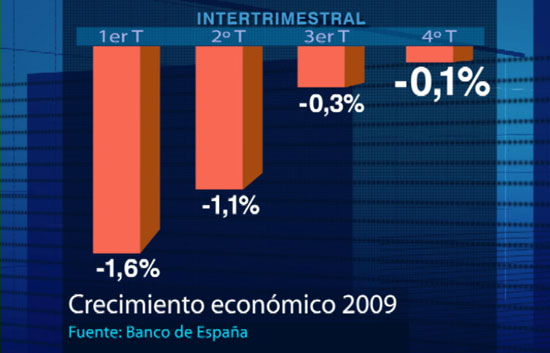 El Banco de Espa&ntilde;a ha confirmado que Espa&ntilde;a sigui&oacute; en recesi&oacute;n en el &uacute;ltimo trimestre de 2009