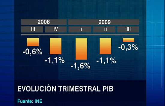 La econom&iacute;a espa&ntilde;ola mostr&oacute; s&iacute;ntomas de mejor&iacute;a en el tercer trimestre del a&ntilde;o