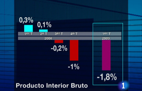 La econom&iacute;a espa&ntilde;ola registr&oacute; en el primer trimestre del a&ntilde;o su mayor contracci&oacute;n en casi 40 a&ntilde;os 