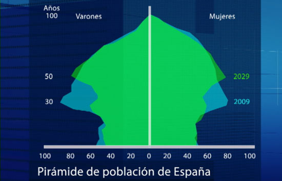 La poblaci&oacute;n espa&ntilde;ola crecer&aacute; dos millones en los pr&oacute;ximos 40 a&ntilde;os 