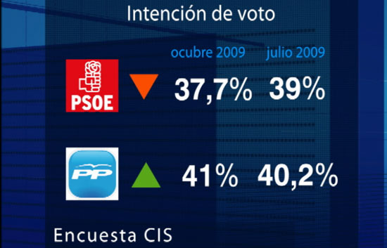 El PP ampl&iacute;a a m&aacute;s de tres puntos su ventaja sobre el PSOE en intenci&oacute;n de voto