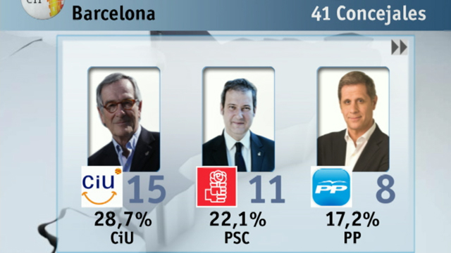 Significativas derrotas socialistas en Barcelona y Sevilla