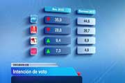Ir al Video&nbsp;El PP volver&iacute;a a ganar las elecciones, pero cae casi 9 puntos, seg&uacute;n el CIS