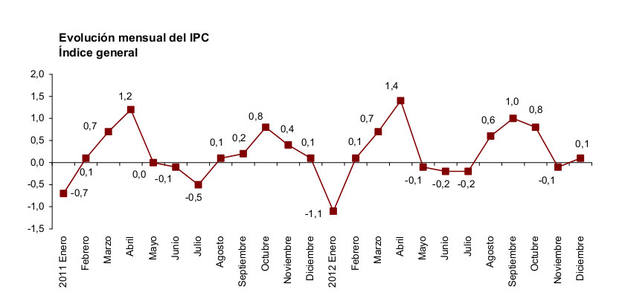Los precios subieron un 2,9% en 2012, por los medicamentos, la vivienda y el transporte Los precios subieron un 2,9% en 2012, por los medicamentos, la vivienda y el transporte