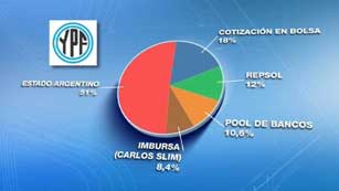 Ver v&iacute;deo  'Preocupaci&oacute;n entre accionistas privados sobre el futuro de YPF'