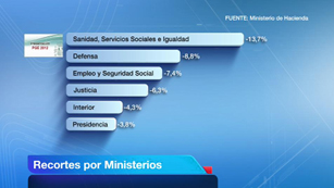 Ver v&iacute;deo  'Presupuestos de 2012: menos dinero a los ministerios, m&aacute;s a las comunidades'