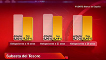 Ir al Video&nbsp;La prima de riesgo sube hasta 339 puntos a pesar del buen resultado de la subasta del Tesoro