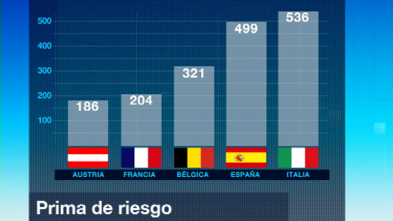 La prima de riesgo espa&ntilde;ola ha rondado los 500 puntos 