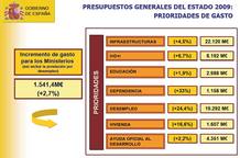 Gr&aacute;fico con las prioridades de gasto que el Gobierno ha previsto en los Presupuestos Genrales del Estado para 2009.
