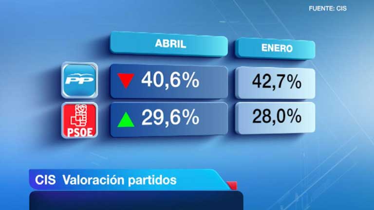 El PSOE acorta distancias con el PP en estimaci&oacute;n de votos