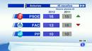 Ir al Video&nbsp;El PSOE gana en Asturias, pero no consigue mayor&iacute;a absoluta