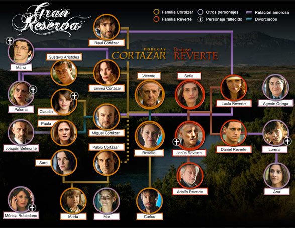 ¿Quién es quién en 'Gran Reserva'? ¿Quién es quién en 'Gran Reserva'?