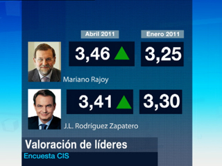 Ver vídeo  'Rajoy supera a Zapatero en la última encuesta del CIS'