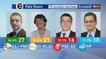 Ir al Video&nbsp;El resultado de las eleciones en Euskadi deja un parlamento muy fragmentado