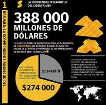 El gasto total provocado por el cibercrimen fue de 388.000 millones de dólares en todo el mundo El gasto total provocado por el cibercrimen fue de 388.000 millones de dólares en todo el mundo