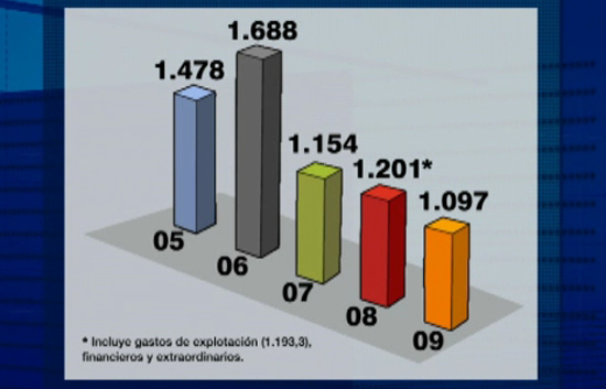 RTVE ha presentado los resultados provisionales de 2008 con unas p�rdidas de 71,8 millones de euros
