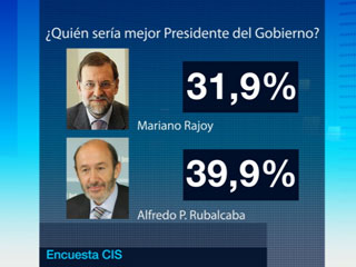Ver v&iacute;deo  'Rubalcaba acorta distancia al PP en intenci&oacute;n de voto'