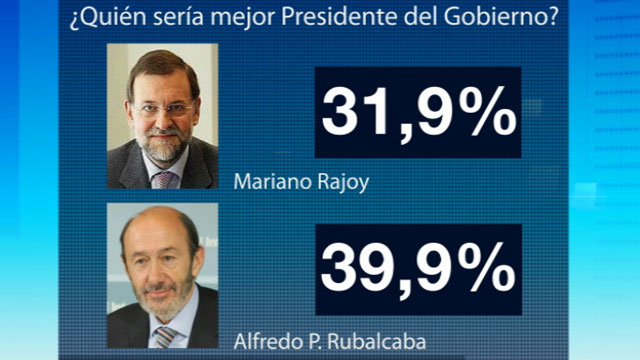 Rubalcaba acorta distancia al PP en intenci&oacute;n de voto
