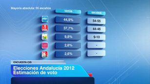 Ver v&iacute;deo  'Seg&uacute;n el CIS, el PP de Andaluc&iacute;a estar&iacute;a al borde de la mayor&iacute;a absoluta'