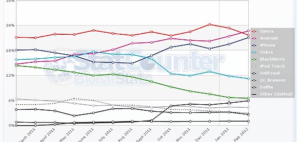 Seg&uacute;n Statcounter, Android ha superado a Opera como navegador m&oacute;vil a nivel mundial