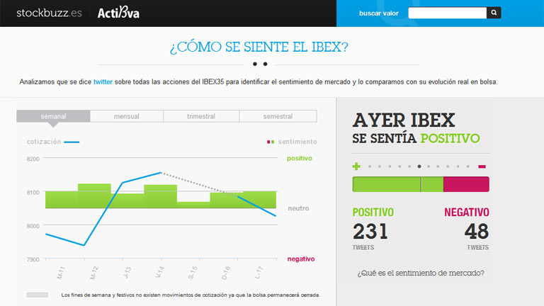 Stockbuzz compara el sentimiento del mercado con la cotizaci&oacute;n del Ibex-35