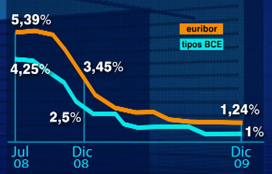 El Euribor sube por primera vez despu&eacute;s de 14 meses seguidos de ca&iacute;das.