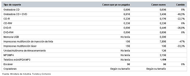 Tarifas del canon digital
