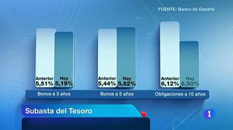 Ver v&iacute;deo  'El Tesoro consigue 3.000 millones de euros a costa de pagar un 6,5%'