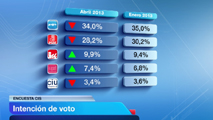 Ir al Video&nbsp;La &uacute;ltima encuesta del CIS dar&iacute;a al PP la victoria en unas supuestas elecciones