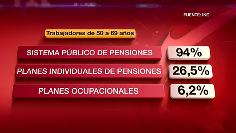 Uno de cada tres mayores de 50 a&ntilde;os tiene un plan privado de pensiones, seg&uacute;n el INE