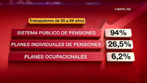 Video: Uno de cada tres mayores de 50 a&ntilde;os tiene un plan privado de pensiones, seg&uacute;n el INE