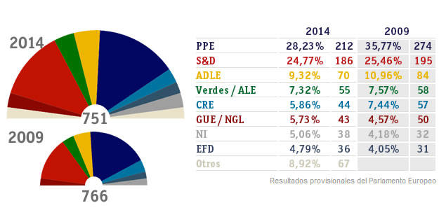 mercado Ambos Controlar Resultados finales Elecciones Europeas 2014