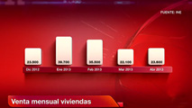 Ir al Video&nbsp;La venta de viviendas sube en abril el 10,8%